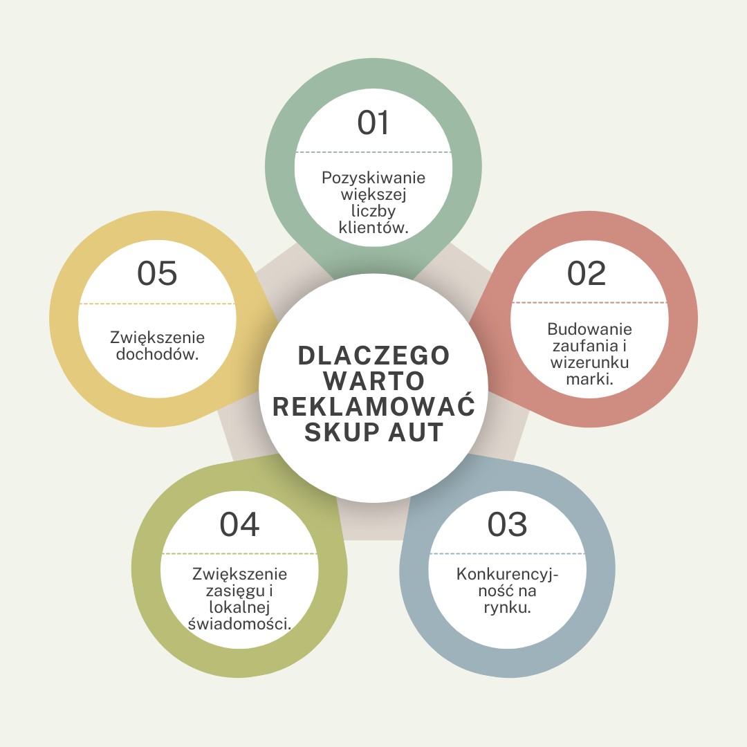 Jak reklamować skup samochodów? 4 dlaczego warto reklamować skup aut