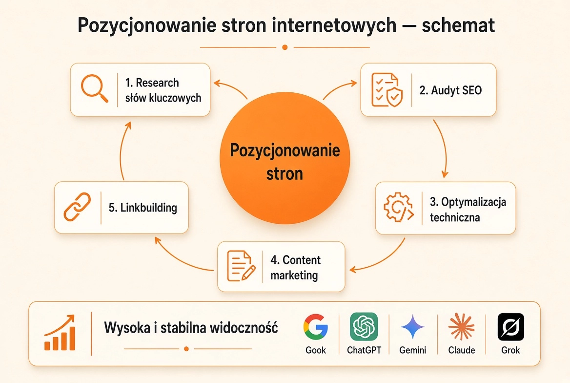 Pozycjonowanie stron internetowych — schemat