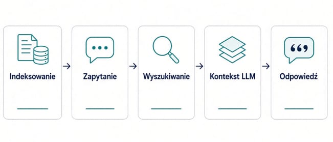 proces odpowiedzi na pytanie użytkownika w modelu językowym
